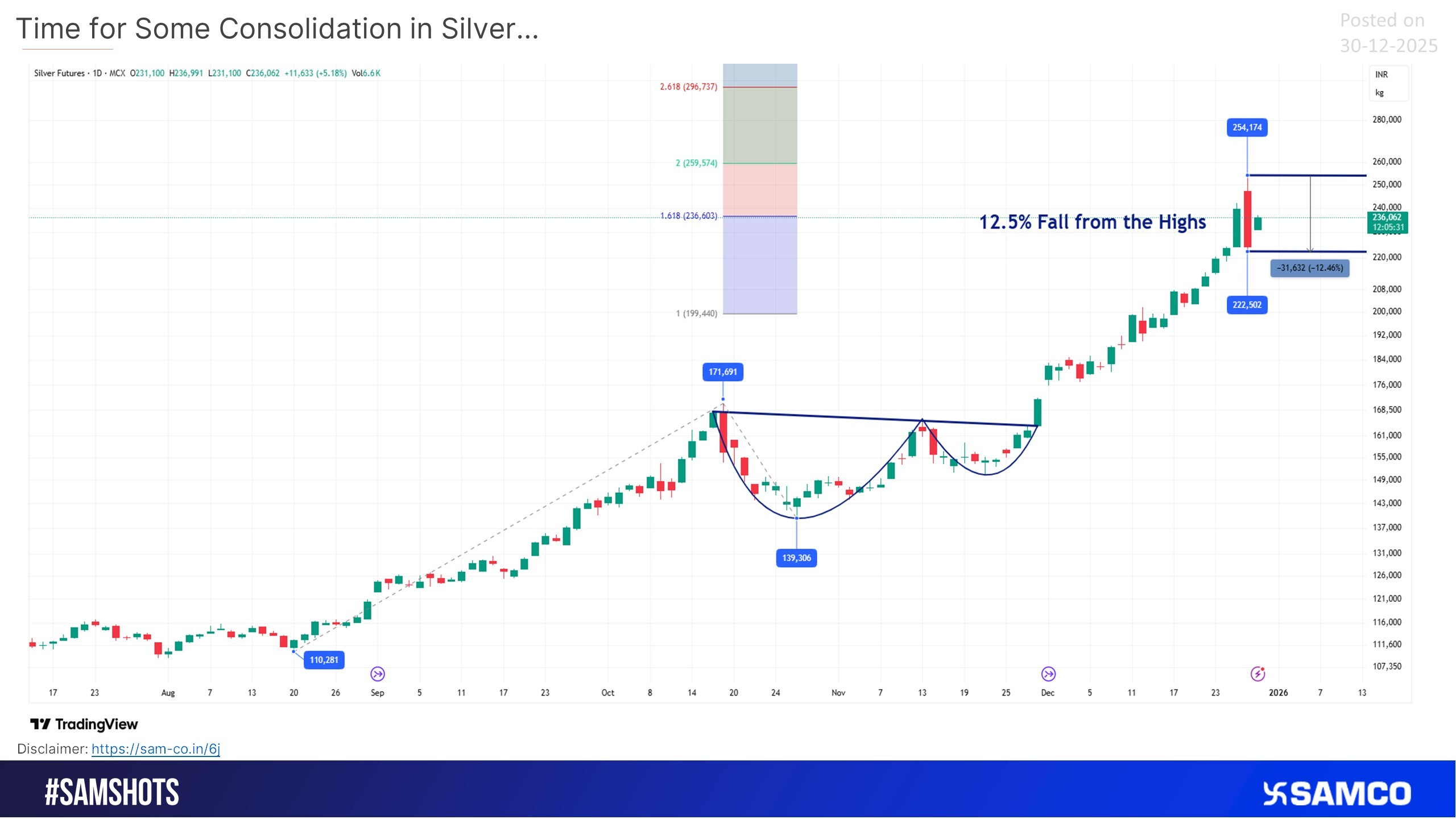 Silver Can See Some Consolidation in the Short Term.